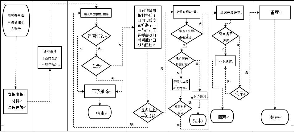 贵州高级审计师审计系列信息系统申报评审工作流程图