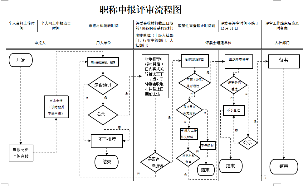 贵州省2023年职称评审工作计划及申报流程图