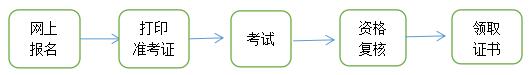 青海高级审计师报名流程