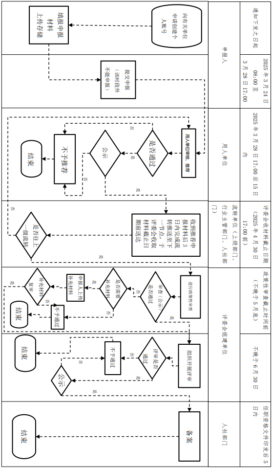 审计系列职称申报评审工作流程图