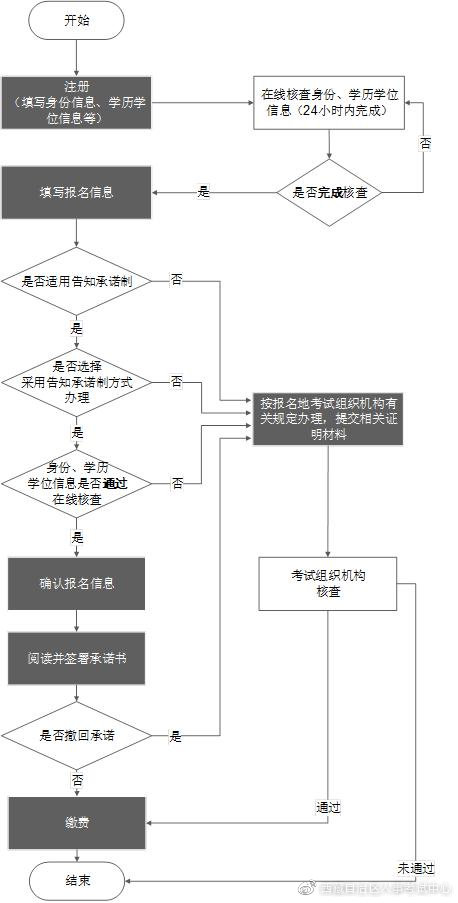高级审计师专业技术人员职业资格考试网上报名操作流程图