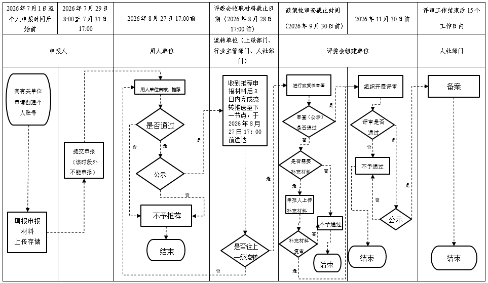 贵州省审计系列高级职称申报评审工作流程图